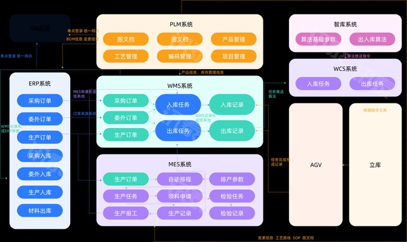智能制造系统集成